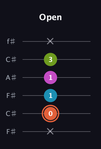 C♯ Half-Diminished 7th guitar tab — Open (x 0 1 1 3 x) in Open E Tuning (EBEG♯BE) · Capo 2