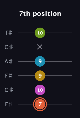 C♯ Half-Diminished 9th Sharp 13th guitar tab — 7th position (7 10 9 9 x 10) in Open E Tuning (EBEG♯BE) · Capo 2