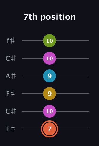 C♯ Half-Diminished 9th Sharp 13th guitar tab — 7th position (7 10 9 9 10 10) in Open E Tuning (EBEG♯BE) · Capo 2