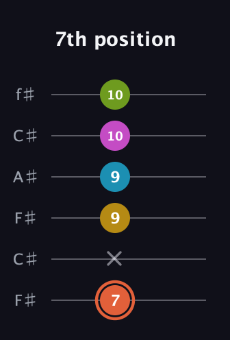 C♯ Half-Diminished 9th Sharp 13th guitar tab — 7th position (7 x 9 9 10 10) in Open E Tuning (EBEG♯BE) · Capo 2
