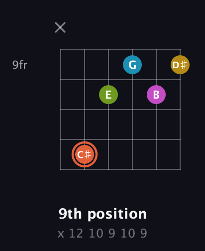 C♯ Half-Diminished 9th Sharp 13th guitar chord — 9th position (x 12 10 9 10 9) fretboard diagram in Open E Tuning (EBEG♯BE) · Capo 2