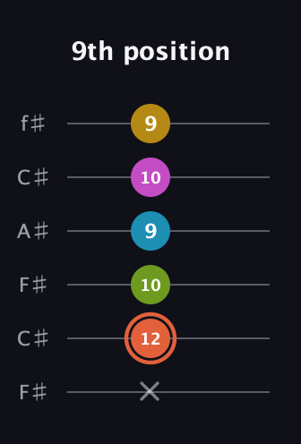 C♯ Half-Diminished 9th Sharp 13th guitar tab — 9th position (x 12 10 9 10 9) in Open E Tuning (EBEG♯BE) · Capo 2