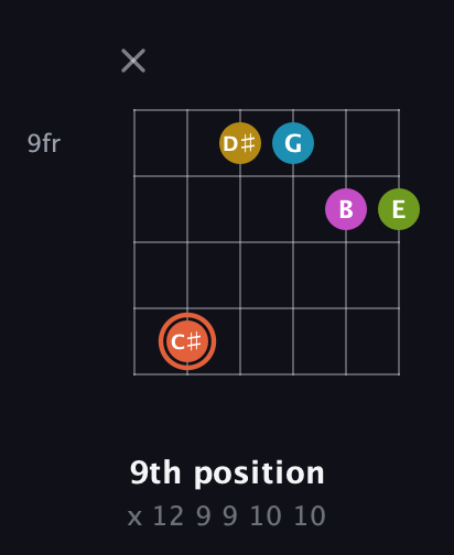 C♯ Half-Diminished 9th Sharp 13th guitar chord — 9th position (x 12 9 9 10 10) fretboard diagram in Open E Tuning (EBEG♯BE) · Capo 2