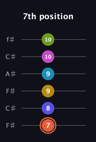 C♯ Half-Diminished 9th Sharp 5th guitar tab — 7th position (7 8 9 9 10 10) in Open E Tuning (EBEG♯BE) · Capo 2