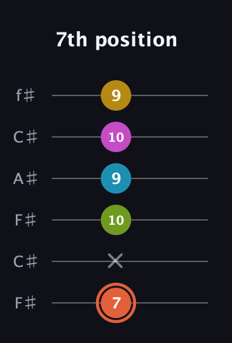 C♯ Half-Diminished 9th guitar tab — 7th position (7 x 10 9 10 9) in Open E Tuning (EBEG♯BE) · Capo 2