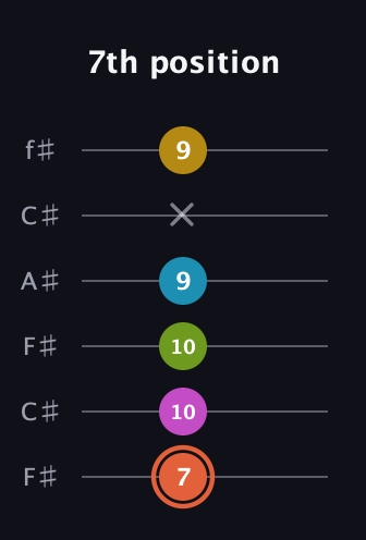C♯ Half-Diminished 9th guitar tab — 7th position (7 10 10 9 x 9) in Open E Tuning (EBEG♯BE) · Capo 2