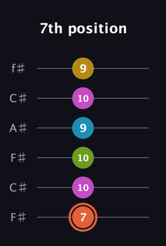 C♯ Half-Diminished 9th guitar tab — 7th position (7 10 10 9 10 9) in Open E Tuning (EBEG♯BE) · Capo 2