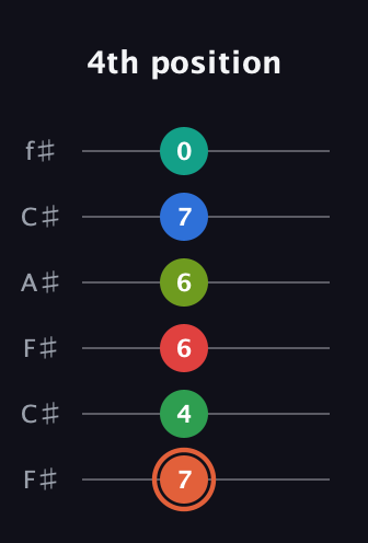 C♯ Major 11th Sharp 9th guitar tab — 4th position (7 4 6 6 7 0) in Open E Tuning (EBEG♯BE) · Capo 2