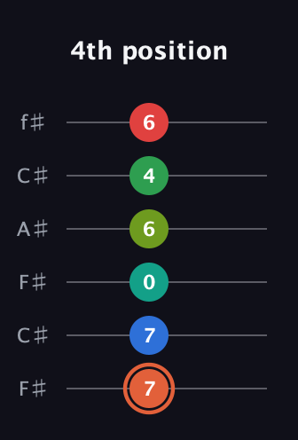 C♯ Major 11th Sharp 9th guitar tab — 4th position (7 7 0 6 4 6) in Open E Tuning (EBEG♯BE) · Capo 2