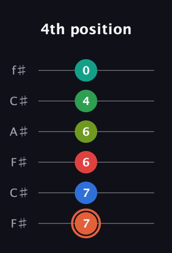 C♯ Major 11th Sharp 9th guitar tab — 4th position (7 7 6 6 4 0) in Open E Tuning (EBEG♯BE) · Capo 2