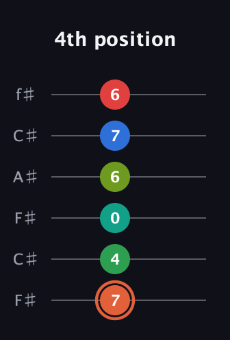 C♯ Major 11th Sharp 9th guitar tab — 4th position (7 4 0 6 7 6) in Open E Tuning (EBEG♯BE) · Capo 2