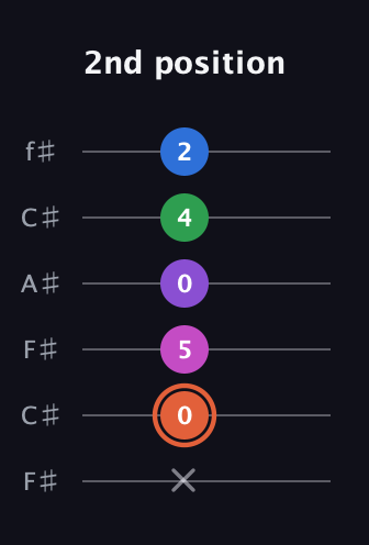 C♯ Major 6th Sharp 13th guitar tab — 2nd position (x 0 5 0 4 2) in Open E Tuning (EBEG♯BE) · Capo 2