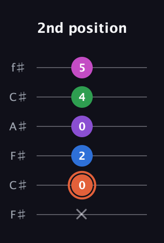 C♯ Major 6th Sharp 13th guitar tab — 2nd position (x 0 2 0 4 5) in Open E Tuning (EBEG♯BE) · Capo 2