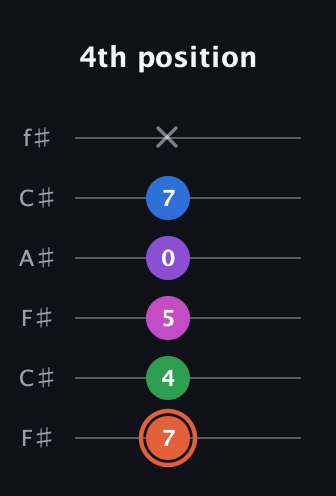 C♯ Major 6th Sharp 13th guitar tab — 4th position (7 4 5 0 7 x) in Open E Tuning (EBEG♯BE) · Capo 2