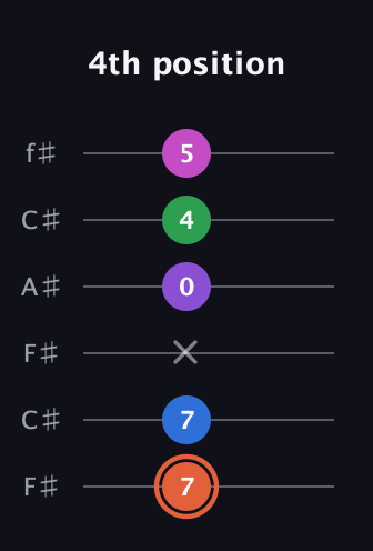 C♯ Major 6th Sharp 13th guitar tab — 4th position (7 7 x 0 4 5) in Open E Tuning (EBEG♯BE) · Capo 2