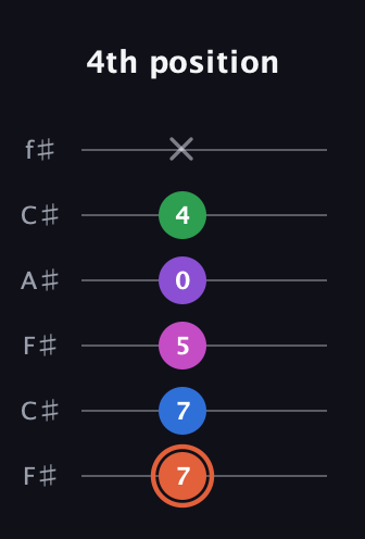 C♯ Major 6th Sharp 13th guitar tab — 4th position (7 7 5 0 4 x) in Open E Tuning (EBEG♯BE) · Capo 2
