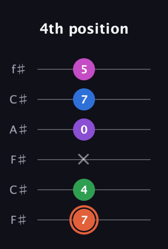 C♯ Major 6th Sharp 13th guitar tab — 4th position (7 4 x 0 7 5) in Open E Tuning (EBEG♯BE) · Capo 2