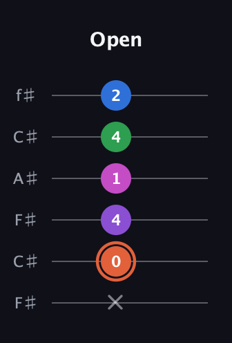 C♯ Major 6th Sharp 13th guitar tab — Open (x 0 4 1 4 2) in Open E Tuning (EBEG♯BE) · Capo 2