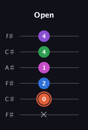 C♯ Major 6th Sharp 13th guitar tab — Open (x 0 2 1 4 4) in Open E Tuning (EBEG♯BE) · Capo 2