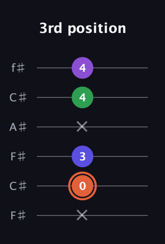 C♯ Major 6th Sharp 5th guitar tab — 3rd position (x 0 3 x 4 4) in Open E Tuning (EBEG♯BE) · Capo 2