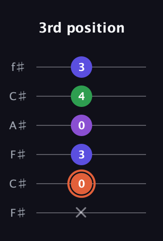 C♯ Major 6th Sharp 5th guitar tab — 3rd position (x 0 3 0 4 3) in Open E Tuning (EBEG♯BE) · Capo 2