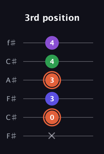 C♯ Major 6th Sharp 5th guitar tab — 3rd position (x 0 3 3 4 4) in Open E Tuning (EBEG♯BE) · Capo 2
