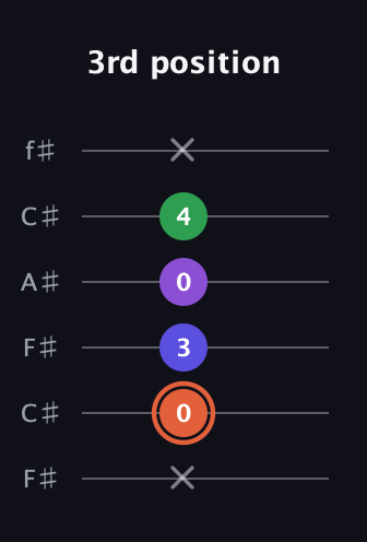 C♯ Major 6th Sharp 5th guitar tab — 3rd position (x 0 3 0 4 x) in Open E Tuning (EBEG♯BE) · Capo 2
