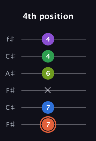 C♯ Major 6th Sharp 9th guitar tab — 4th position (7 7 x 6 4 4) in Open E Tuning (EBEG♯BE) · Capo 2