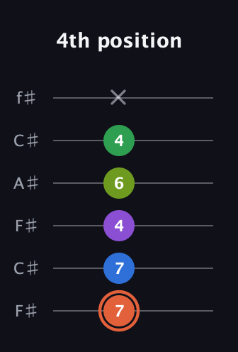 C♯ Major 6th Sharp 9th guitar tab — 4th position (7 7 4 6 4 x) in Open E Tuning (EBEG♯BE) · Capo 2