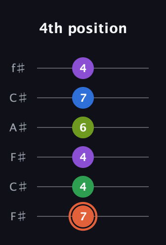 C♯ Major 6th Sharp 9th guitar tab — 4th position (7 4 4 6 7 4) in Open E Tuning (EBEG♯BE) · Capo 2