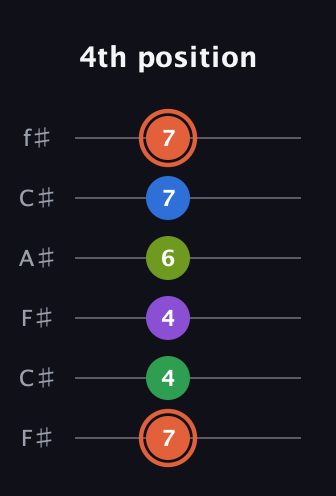 C♯ Major 6th Sharp 9th guitar tab — 4th position (7 4 4 6 7 7) in Open E Tuning (EBEG♯BE) · Capo 2