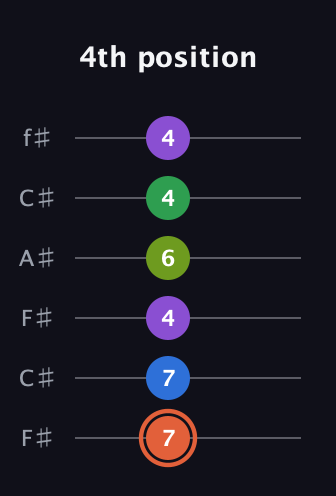 C♯ Major 6th Sharp 9th guitar tab — 4th position (7 7 4 6 4 4) in Open E Tuning (EBEG♯BE) · Capo 2