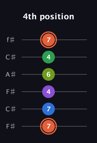C♯ Major 6th Sharp 9th guitar tab — 4th position (7 7 4 6 4 7) in Open E Tuning (EBEG♯BE) · Capo 2