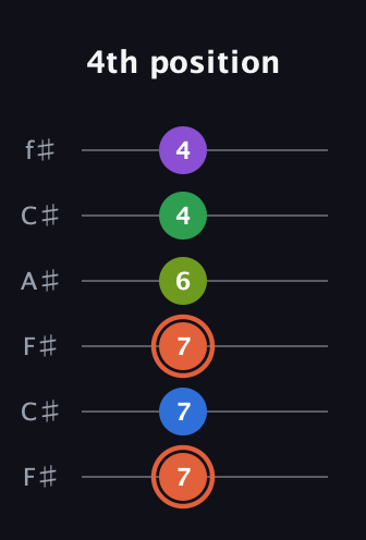 C♯ Major 6th Sharp 9th guitar tab — 4th position (7 7 7 6 4 4) in Open E Tuning (EBEG♯BE) · Capo 2