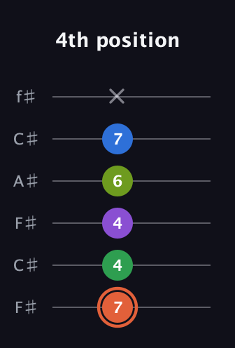 C♯ Major 6th Sharp 9th guitar tab — 4th position (7 4 4 6 7 x) in Open E Tuning (EBEG♯BE) · Capo 2
