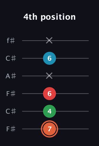 C♯ Major 7th Flat 5th guitar tab — 4th position (7 4 6 x 6 x) in Open E Tuning (EBEG♯BE) · Capo 2