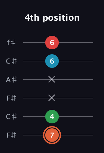 C♯ Major 7th Flat 5th guitar tab — 4th position (7 4 x x 6 6) in Open E Tuning (EBEG♯BE) · Capo 2