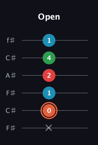 C♯ Major 7th Flat 5th guitar tab — Open (x 0 1 2 4 1) in Open E Tuning (EBEG♯BE) · Capo 2