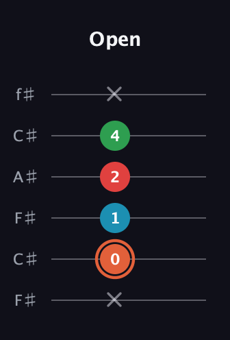 C♯ Major 7th Flat 5th guitar tab — Open (x 0 1 2 4 x) in Open E Tuning (EBEG♯BE) · Capo 2