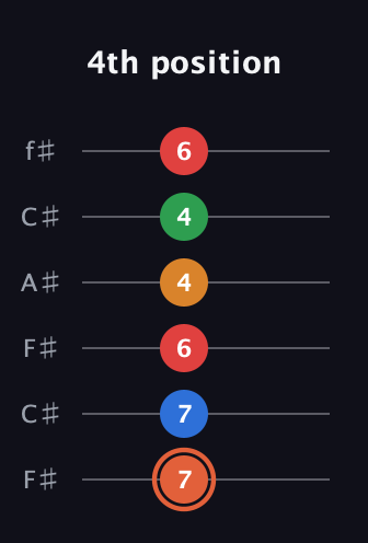 C♯ Major 7th Flat 9th guitar tab — 4th position (7 7 6 4 4 6) in Open E Tuning (EBEG♯BE) · Capo 2