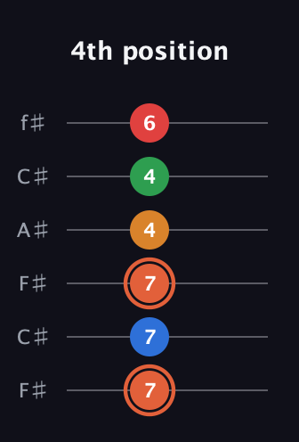 C♯ Major 7th Flat 9th guitar tab — 4th position (7 7 7 4 4 6) in Open E Tuning (EBEG♯BE) · Capo 2