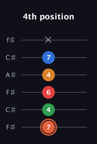 C♯ Major 7th Flat 9th guitar tab — 4th position (7 4 6 4 7 x) in Open E Tuning (EBEG♯BE) · Capo 2