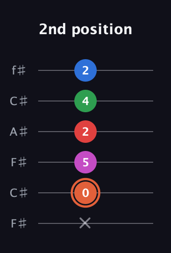 C♯ Major 7th Sharp 13th guitar tab — 2nd position (x 0 5 2 4 2) in Open E Tuning (EBEG♯BE) · Capo 2