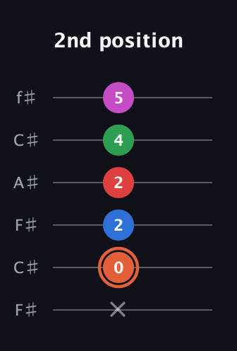 C♯ Major 7th Sharp 13th guitar tab — 2nd position (x 0 2 2 4 5) in Open E Tuning (EBEG♯BE) · Capo 2