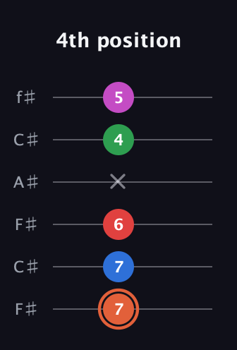 C♯ Major 7th Sharp 13th guitar tab — 4th position (7 7 6 x 4 5) in Open E Tuning (EBEG♯BE) · Capo 2