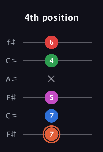 C♯ Major 7th Sharp 13th guitar tab — 4th position (7 7 5 x 4 6) in Open E Tuning (EBEG♯BE) · Capo 2