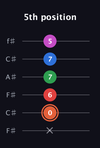 C♯ Major 7th Sharp 13th guitar tab — 5th position (x 0 6 7 7 5) in Open E Tuning (EBEG♯BE) · Capo 2