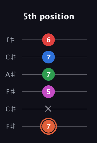 C♯ Major 7th Sharp 13th guitar tab — 5th position (7 x 5 7 7 6) in Open E Tuning (EBEG♯BE) · Capo 2