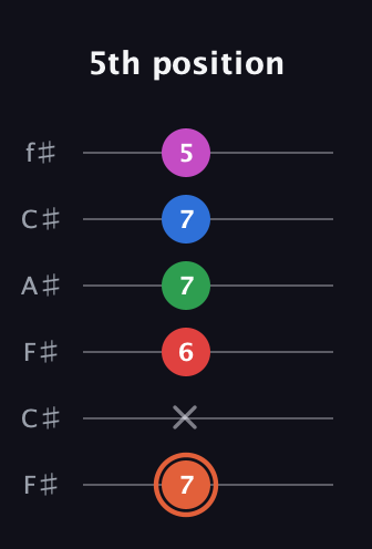 C♯ Major 7th Sharp 13th guitar tab — 5th position (7 x 6 7 7 5) in Open E Tuning (EBEG♯BE) · Capo 2