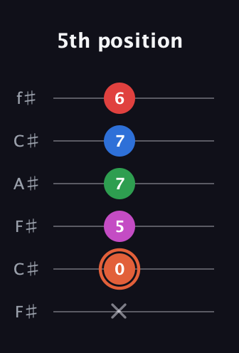 C♯ Major 7th Sharp 13th guitar tab — 5th position (x 0 5 7 7 6) in Open E Tuning (EBEG♯BE) · Capo 2